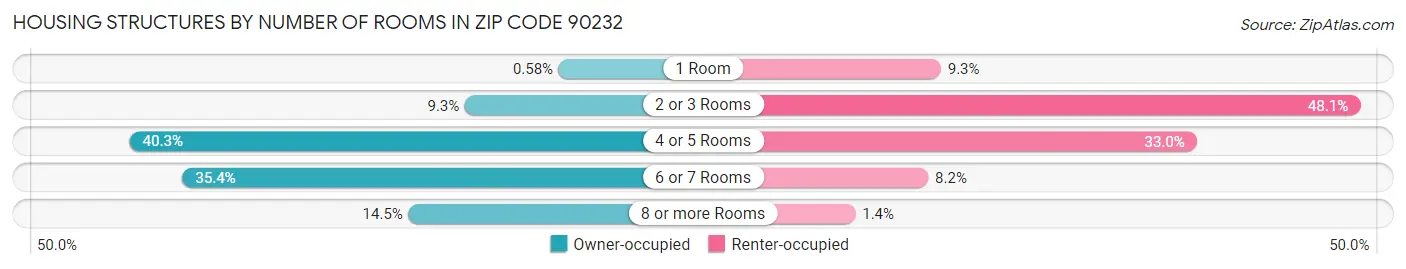 Housing Structures by Number of Rooms in Zip Code 90232