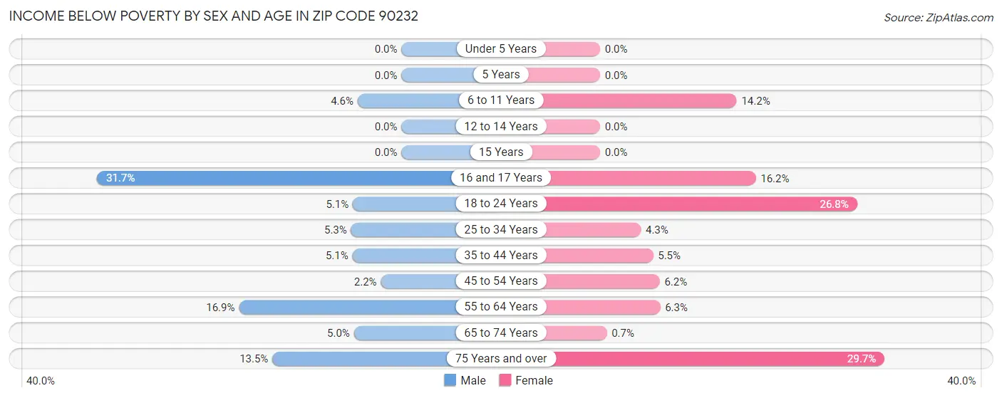 Income Below Poverty by Sex and Age in Zip Code 90232