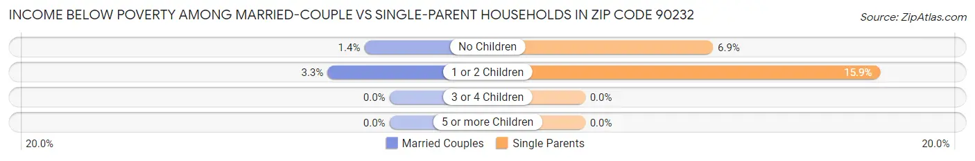 Income Below Poverty Among Married-Couple vs Single-Parent Households in Zip Code 90232