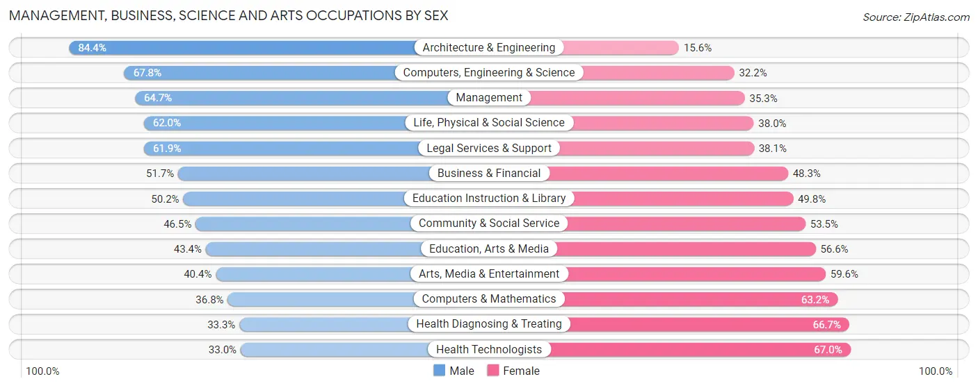 Management, Business, Science and Arts Occupations by Sex in Zip Code 90232