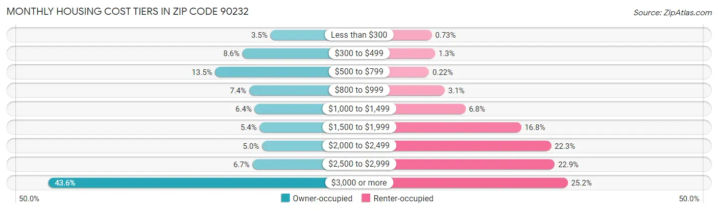 Monthly Housing Cost Tiers in Zip Code 90232