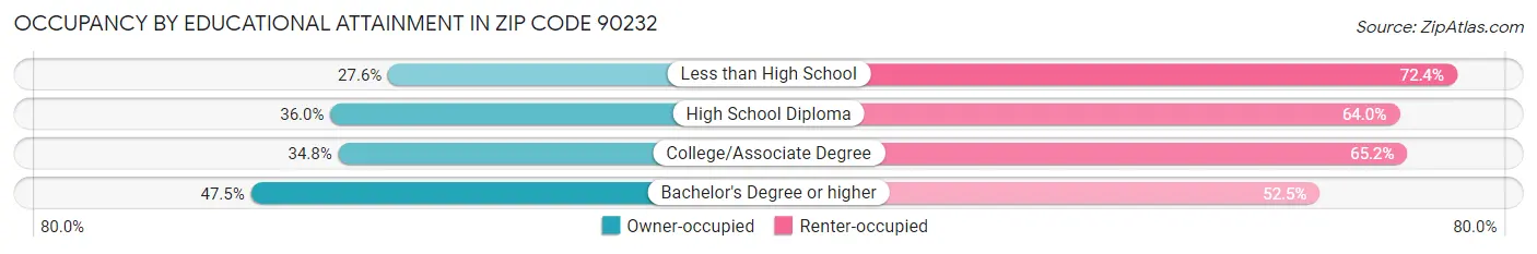 Occupancy by Educational Attainment in Zip Code 90232