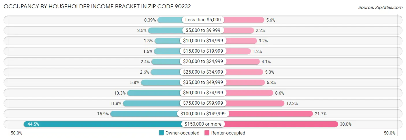 Occupancy by Householder Income Bracket in Zip Code 90232