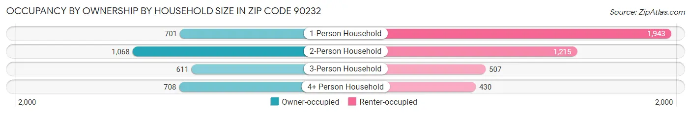 Occupancy by Ownership by Household Size in Zip Code 90232