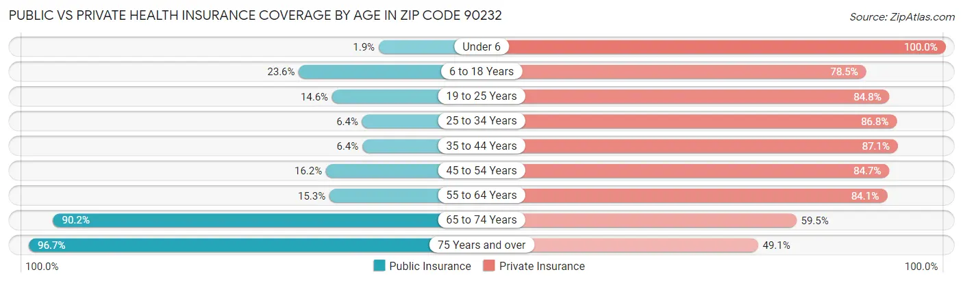 Public vs Private Health Insurance Coverage by Age in Zip Code 90232