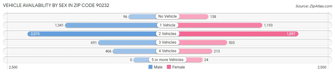 Vehicle Availability by Sex in Zip Code 90232