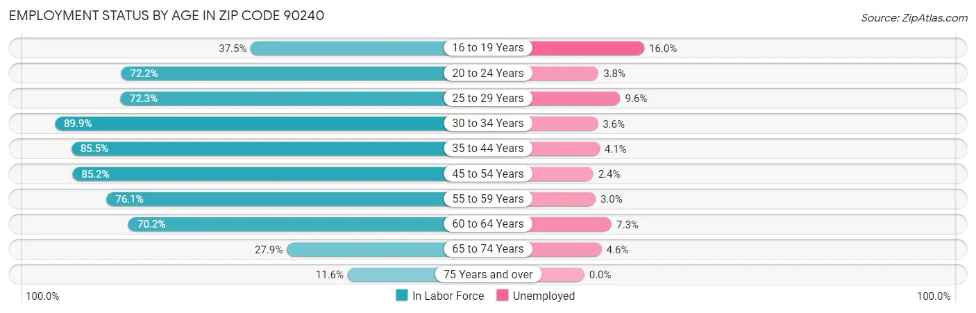 Employment Status by Age in Zip Code 90240