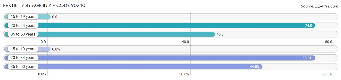 Female Fertility by Age in Zip Code 90240