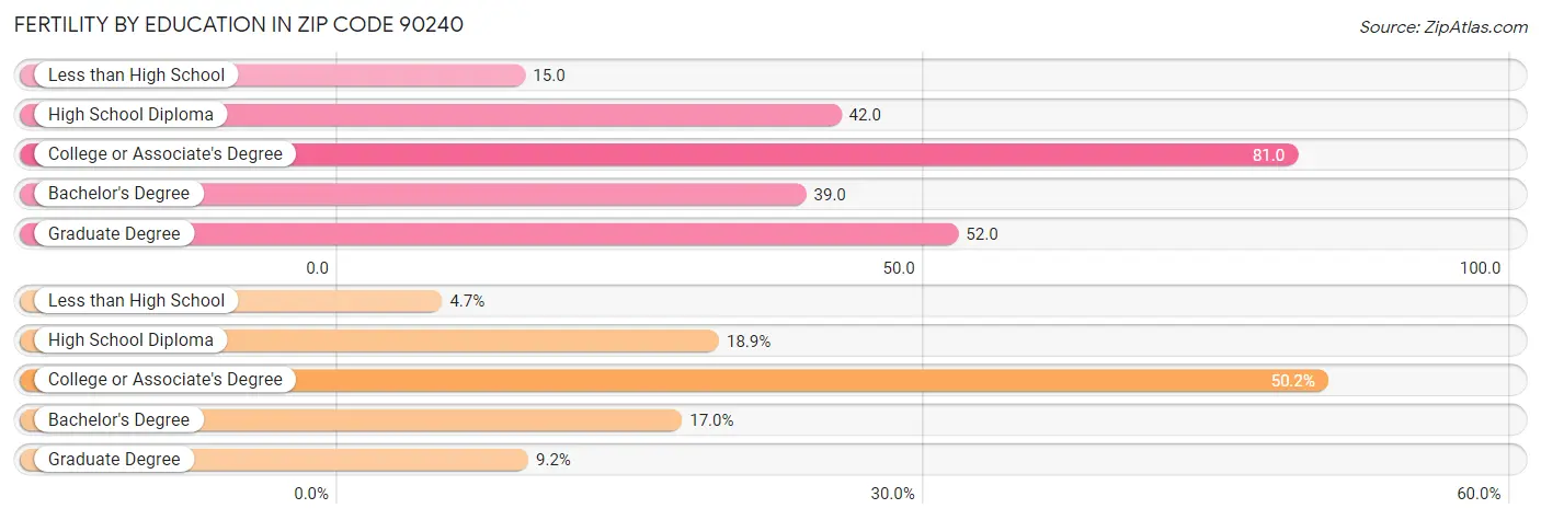 Female Fertility by Education Attainment in Zip Code 90240