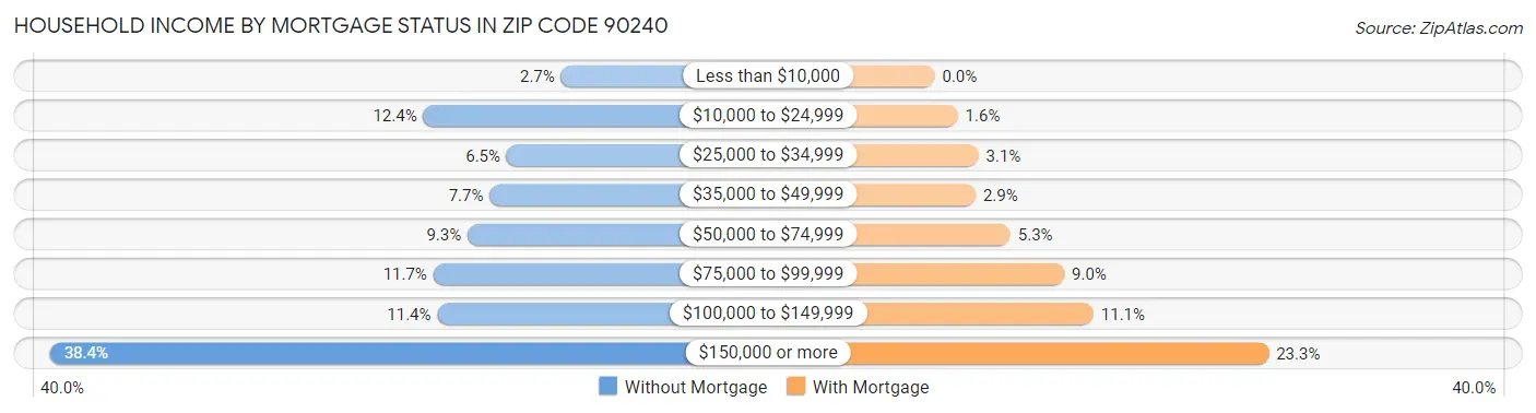 Household Income by Mortgage Status in Zip Code 90240