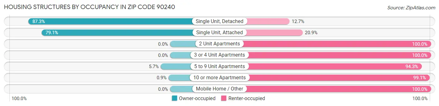 Housing Structures by Occupancy in Zip Code 90240