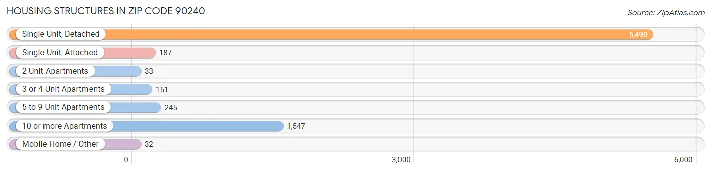Housing Structures in Zip Code 90240