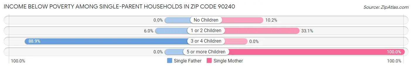 Income Below Poverty Among Single-Parent Households in Zip Code 90240