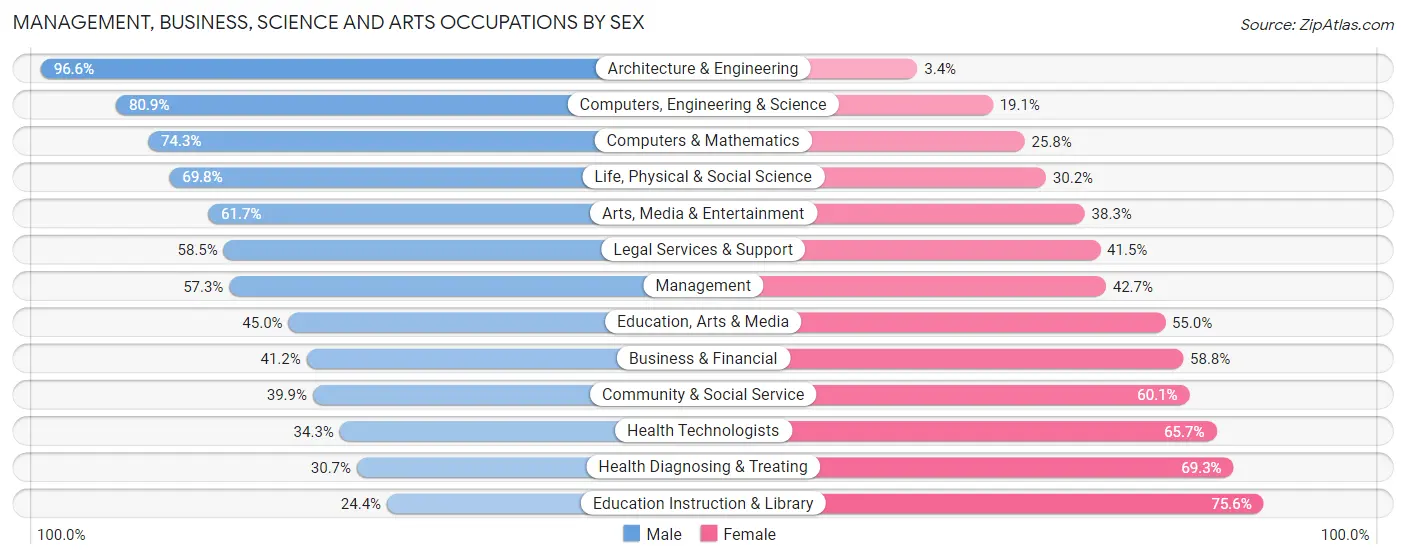 Management, Business, Science and Arts Occupations by Sex in Zip Code 90240