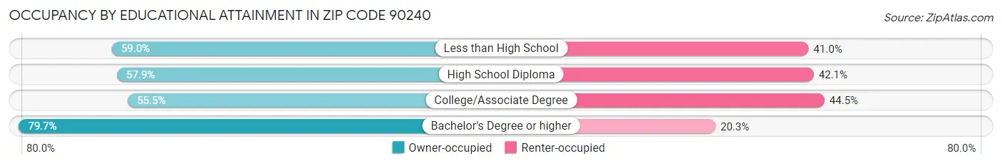 Occupancy by Educational Attainment in Zip Code 90240