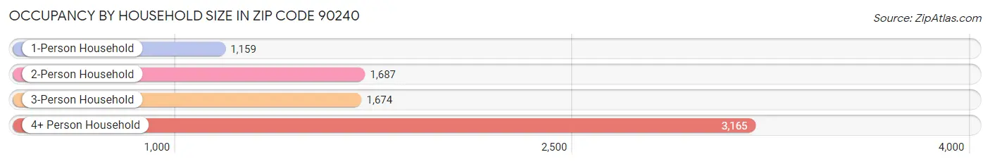 Occupancy by Household Size in Zip Code 90240