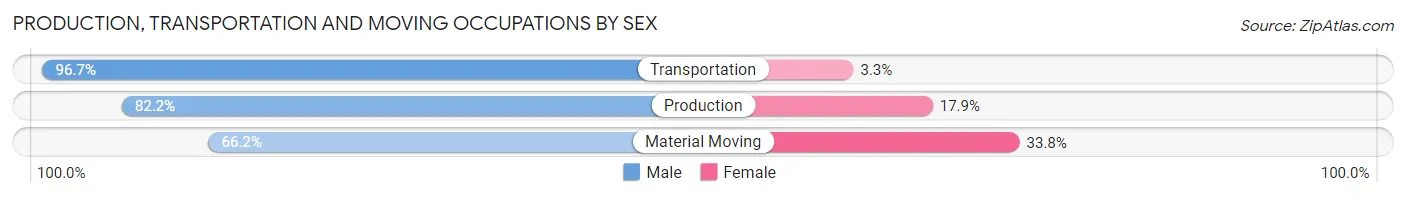 Production, Transportation and Moving Occupations by Sex in Zip Code 90240