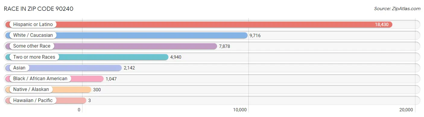 Race in Zip Code 90240