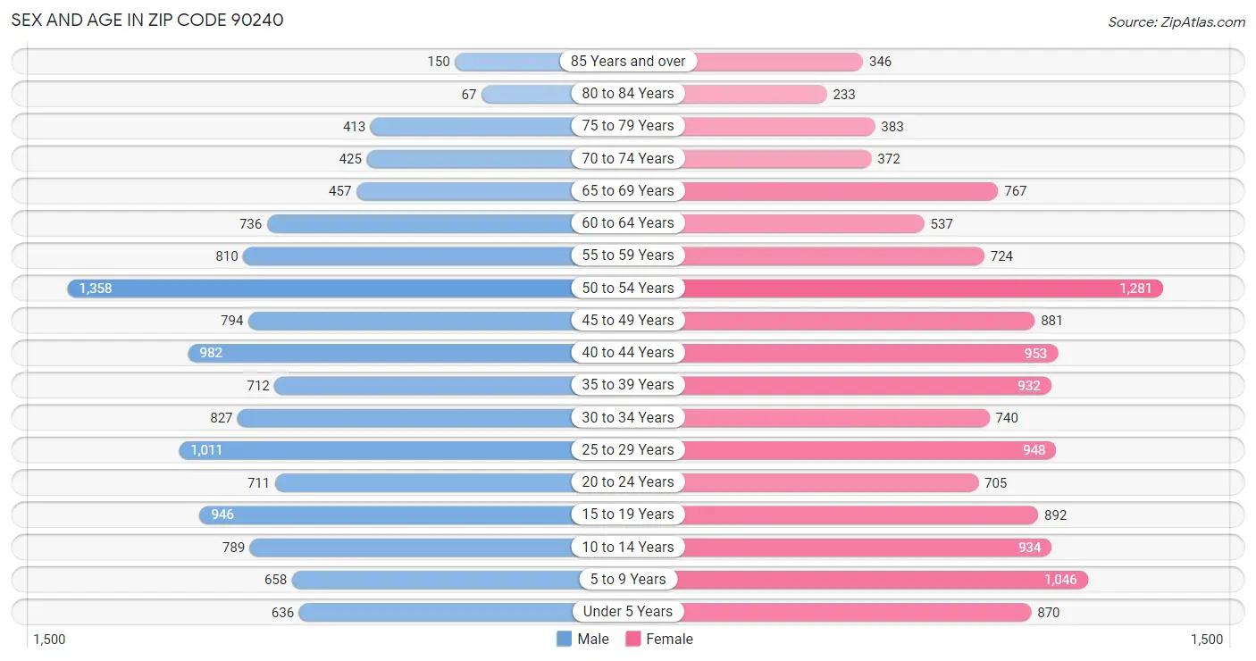 Sex and Age in Zip Code 90240