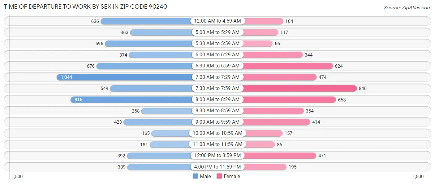 Time of Departure to Work by Sex in Zip Code 90240