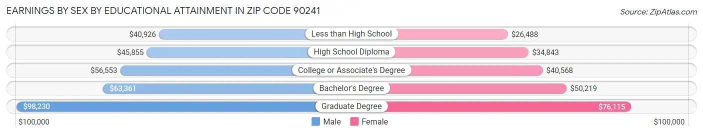 Earnings by Sex by Educational Attainment in Zip Code 90241