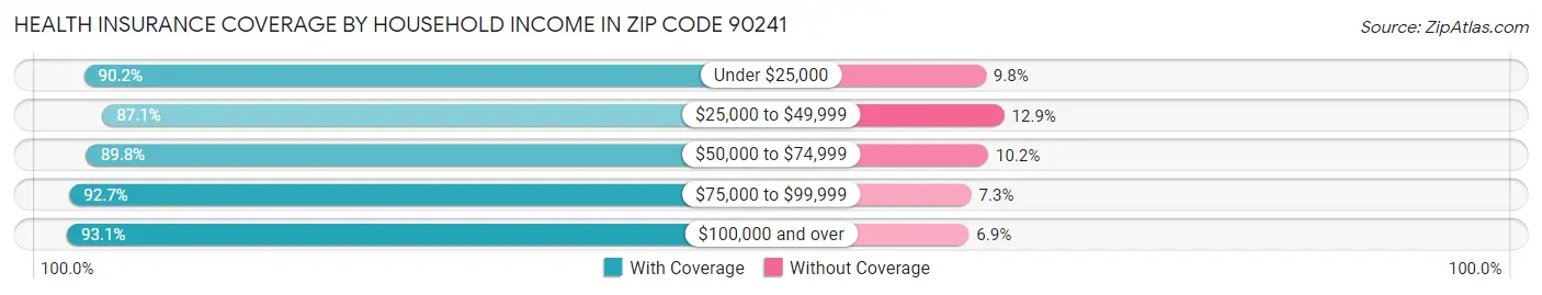 Health Insurance Coverage by Household Income in Zip Code 90241