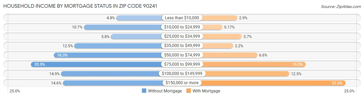 Household Income by Mortgage Status in Zip Code 90241