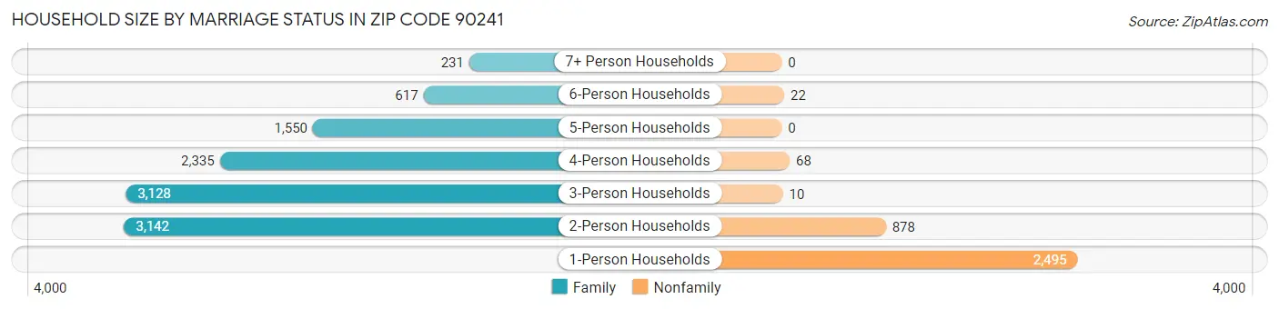 Household Size by Marriage Status in Zip Code 90241