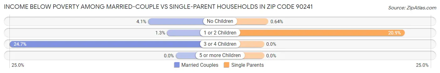 Income Below Poverty Among Married-Couple vs Single-Parent Households in Zip Code 90241