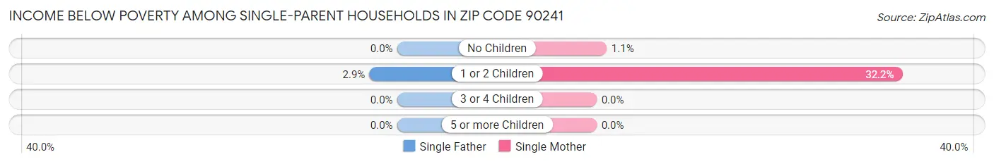 Income Below Poverty Among Single-Parent Households in Zip Code 90241