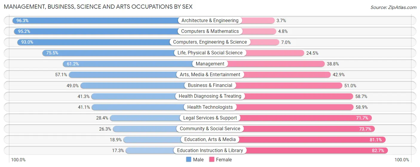 Management, Business, Science and Arts Occupations by Sex in Zip Code 90241