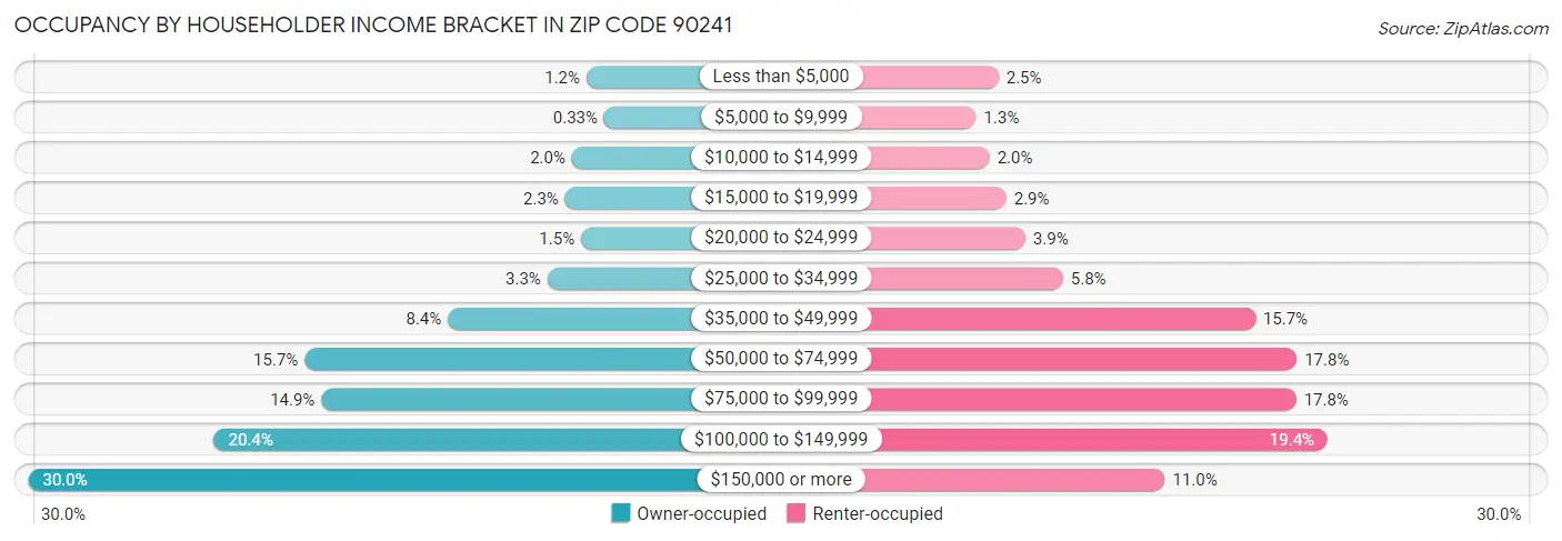 Occupancy by Householder Income Bracket in Zip Code 90241
