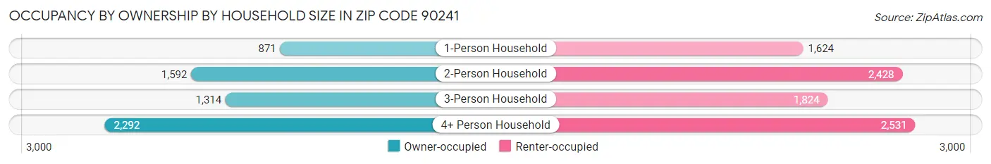 Occupancy by Ownership by Household Size in Zip Code 90241
