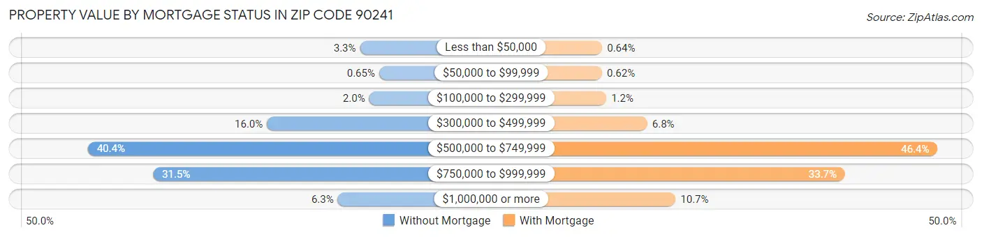 Property Value by Mortgage Status in Zip Code 90241