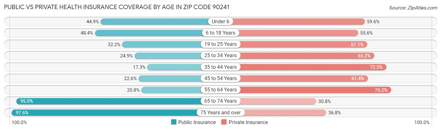 Public vs Private Health Insurance Coverage by Age in Zip Code 90241