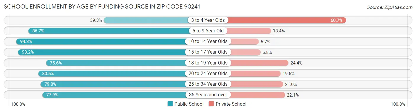 School Enrollment by Age by Funding Source in Zip Code 90241