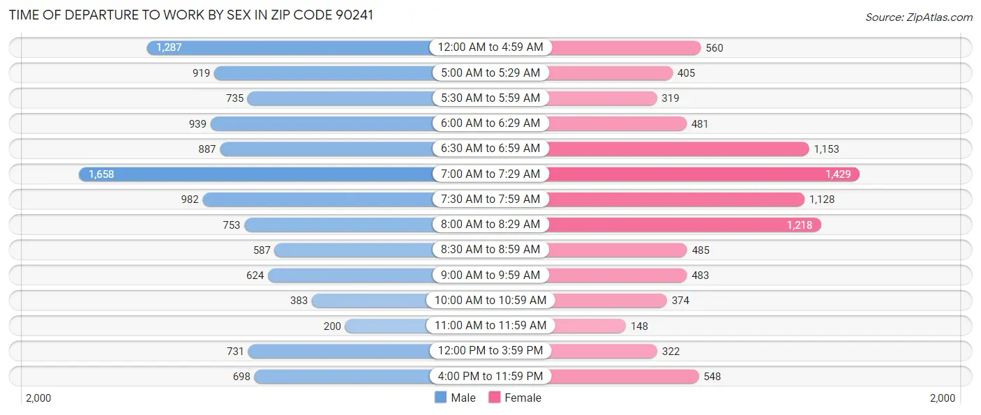 Time of Departure to Work by Sex in Zip Code 90241