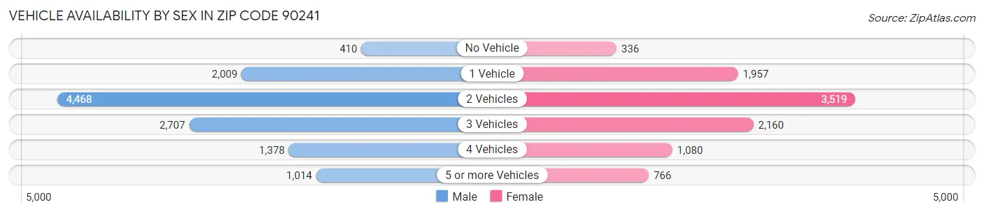 Vehicle Availability by Sex in Zip Code 90241