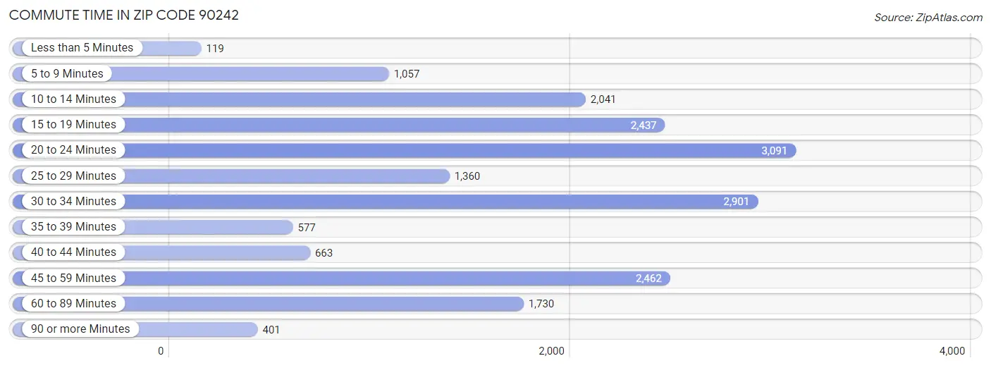 Commute Time in Zip Code 90242