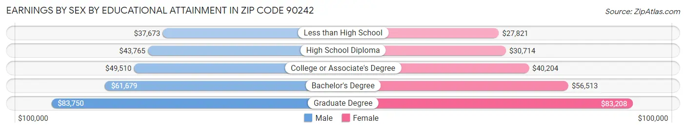 Earnings by Sex by Educational Attainment in Zip Code 90242