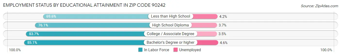 Employment Status by Educational Attainment in Zip Code 90242