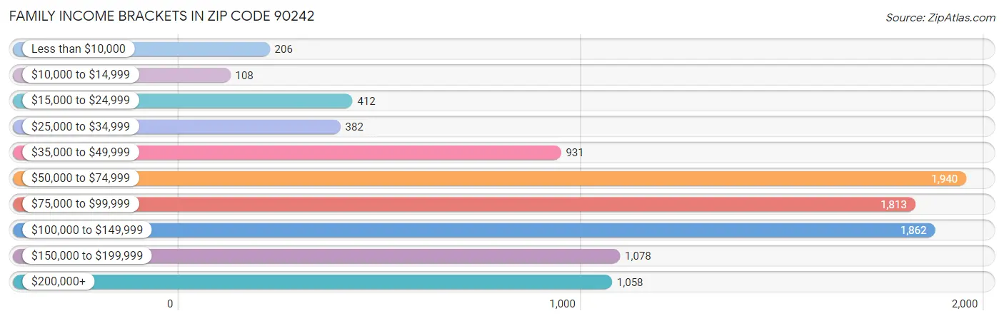 Family Income Brackets in Zip Code 90242