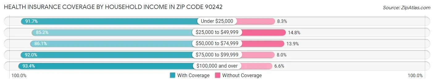 Health Insurance Coverage by Household Income in Zip Code 90242