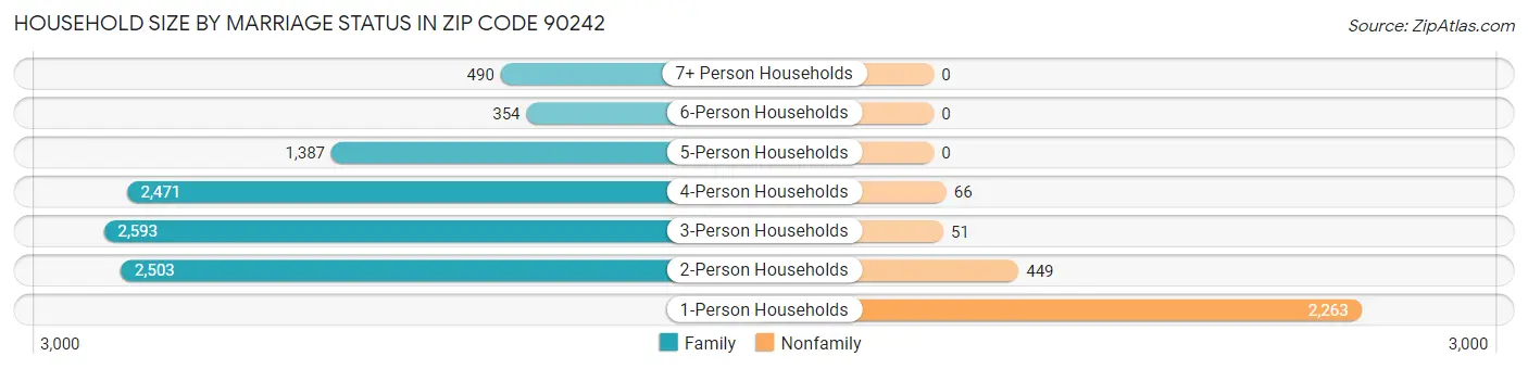 Household Size by Marriage Status in Zip Code 90242