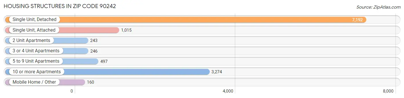Housing Structures in Zip Code 90242