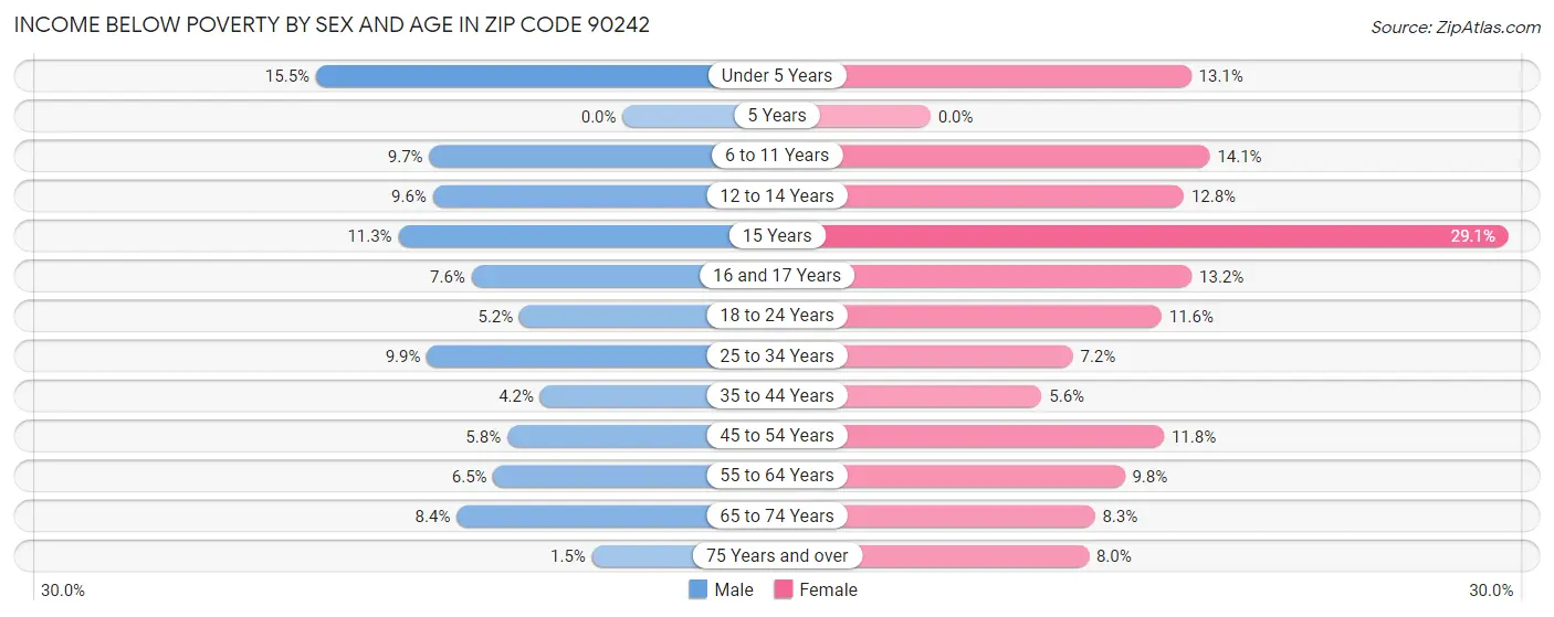 Income Below Poverty by Sex and Age in Zip Code 90242
