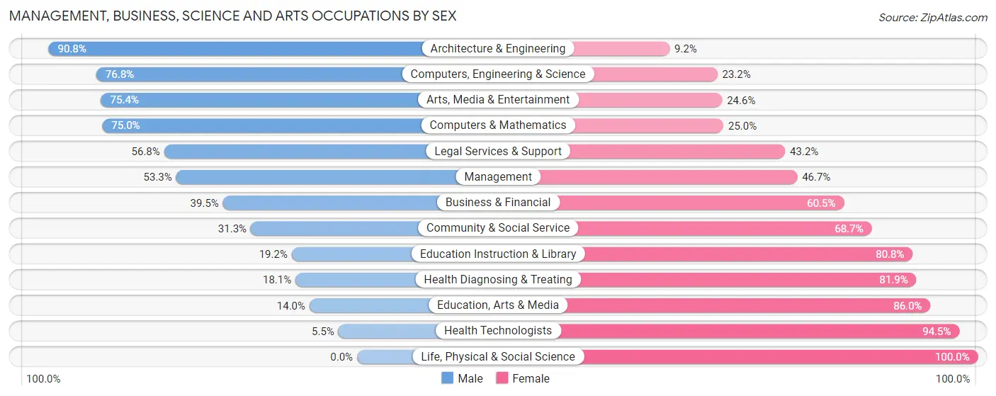 Management, Business, Science and Arts Occupations by Sex in Zip Code 90242