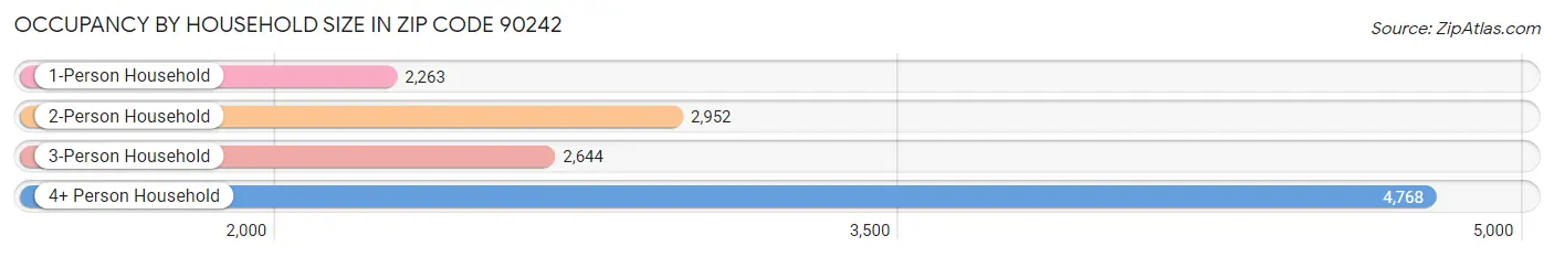 Occupancy by Household Size in Zip Code 90242