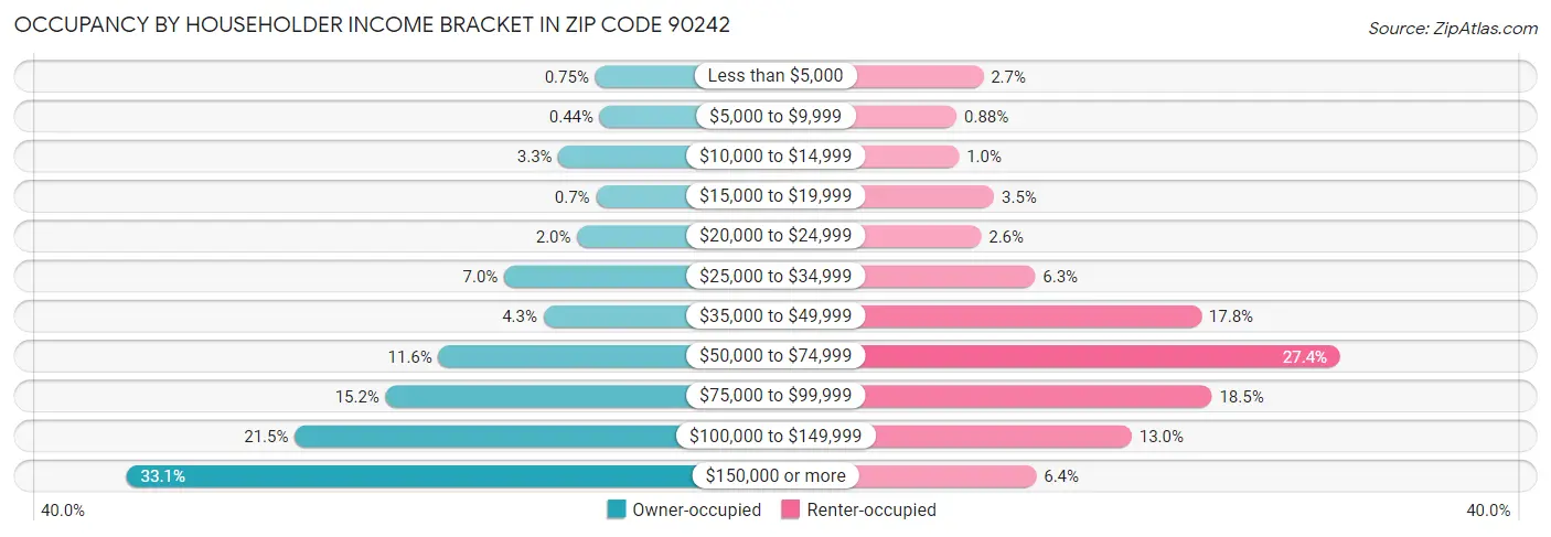 Occupancy by Householder Income Bracket in Zip Code 90242