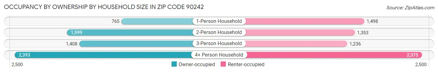 Occupancy by Ownership by Household Size in Zip Code 90242